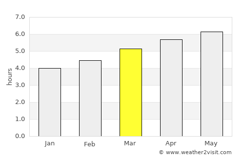 Sama average rain in March