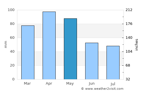Sama average rain in May