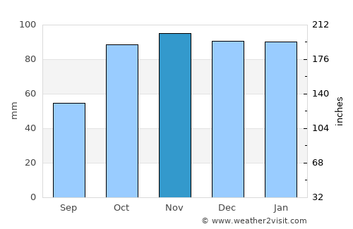Sama average rain in November