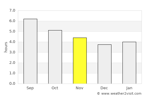 Sama average rain in November