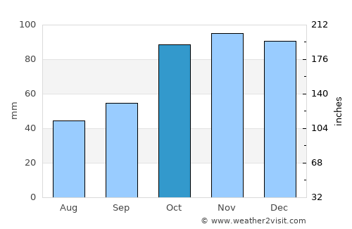 Sama average rain in October