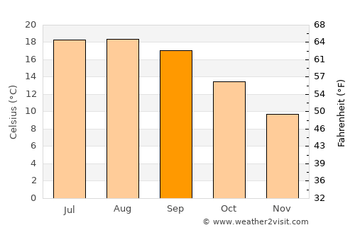 Sama average temperature in September