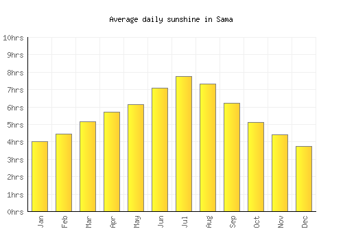 Sama average daily sunshine chart