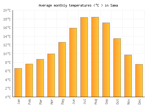 Sama average temperature chart (Celsius)