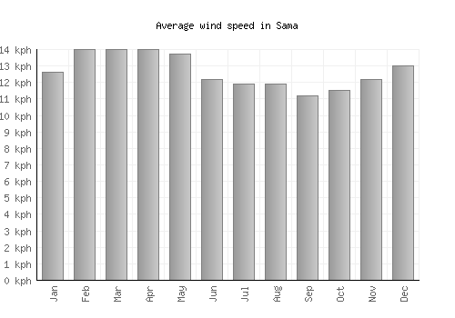 Sama average winspeed by month (km/h)