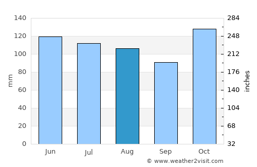 Samacá average rain in August