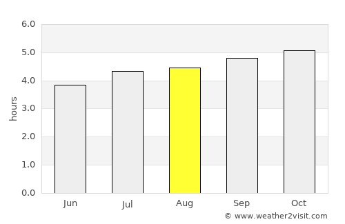Samacá average rain in August