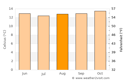 Samacá average temperature in August