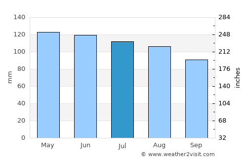 Samacá average rain in July