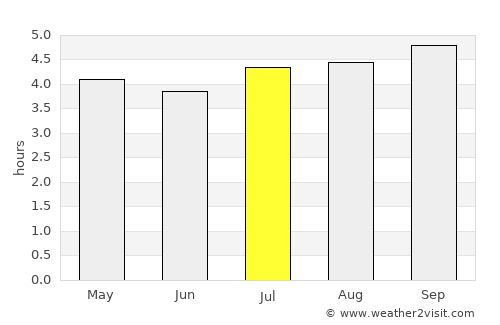 Samacá average rain in July