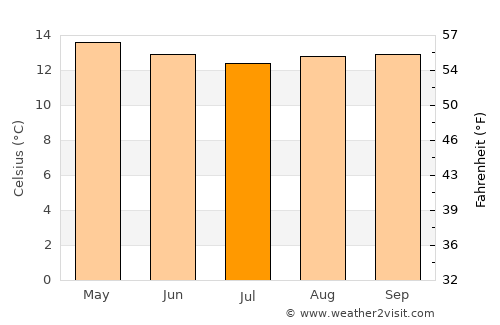 Samacá average temperature in July