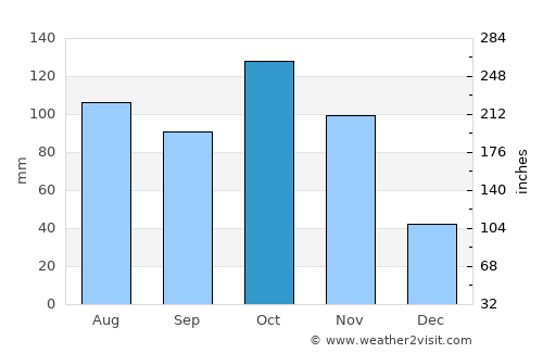 Samacá average rain in October