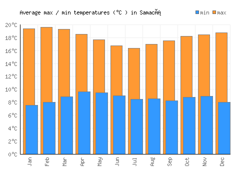 Samacá average minimum / maximum temperatures (Celsius)