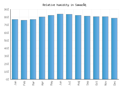 Samacá relative humidity averages