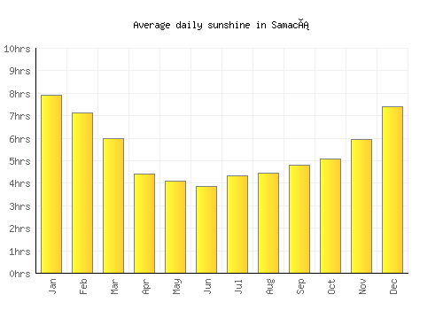 Samacá average daily sunshine chart