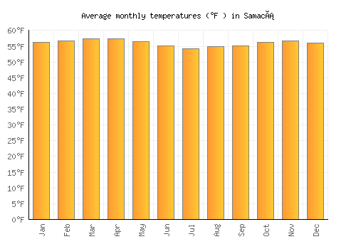 Samacá average temperature chart (Fahrenheit)