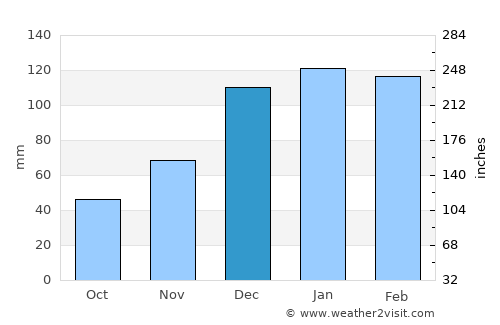 Samaipata average rain in December