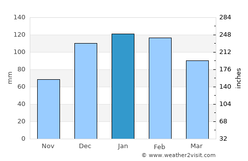 Samaipata average rain in January