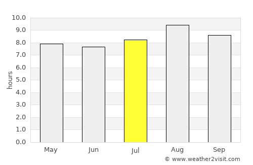 Samaipata average rain in July