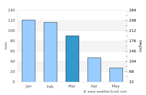Samaipata average rain in March
