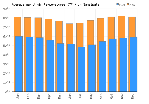 Samaipata average minimum / maximum temperatures (Fahrenheit)