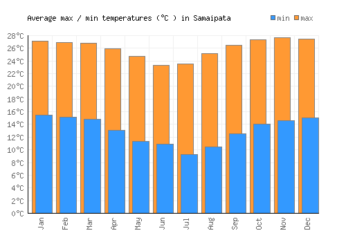 Samaipata average minimum / maximum temperatures (Celsius)