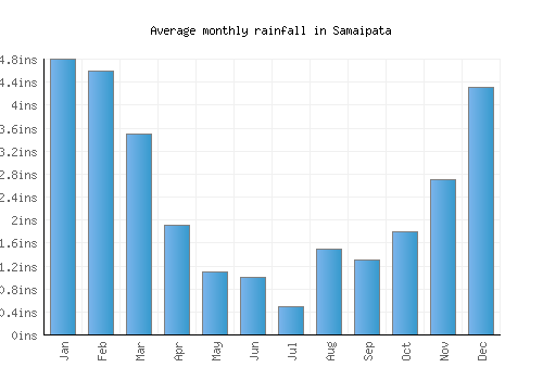 Samaipata monthly rainfall chart (inches)