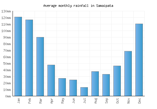 Samaipata monthly rainfall chart (mm)