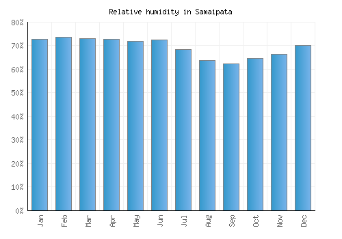 Samaipata relative humidity averages