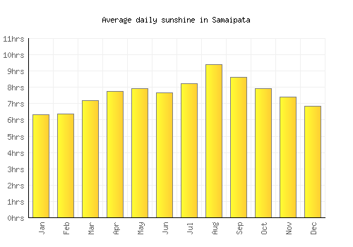 Samaipata average daily sunshine chart