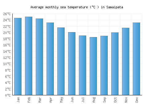 Samaipata average sea temperature chart (Celsius)
