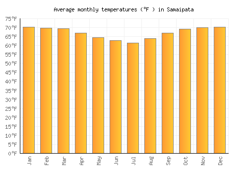 Samaipata average temperature chart (Fahrenheit)
