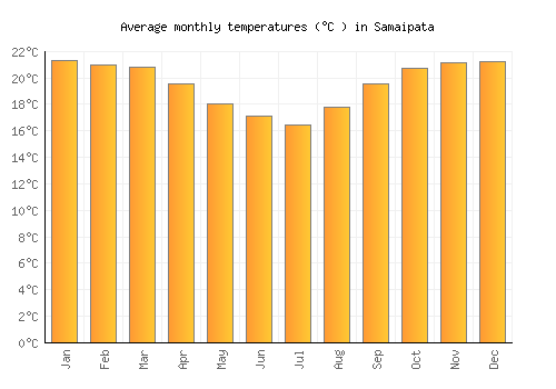 Samaipata average temperature chart (Celsius)
