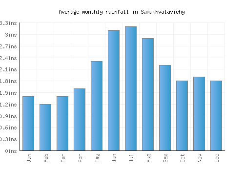 Samakhvalavichy monthly rainfall chart (inches)