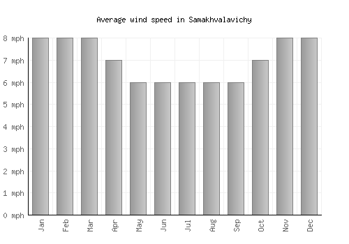 Samakhvalavichy average winspeed by month (mph)