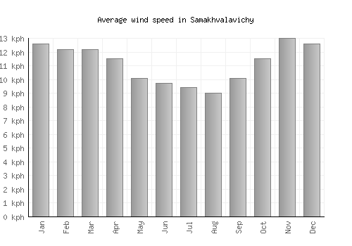 Samakhvalavichy average winspeed by month (km/h)