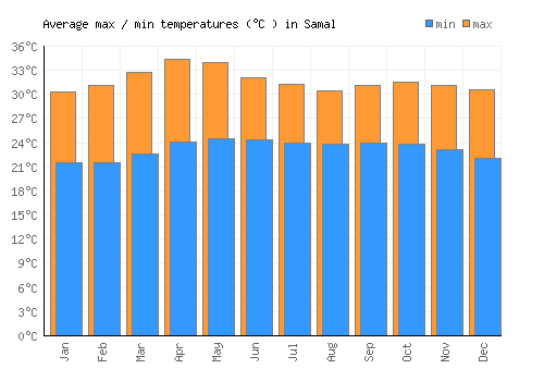 Samal average minimum / maximum temperatures (Celsius)
