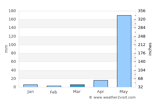 Samal average rain in March