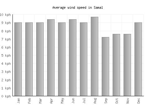 Samal average winspeed by month (km/h)
