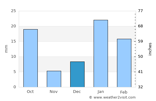 Samālkha average rain in December