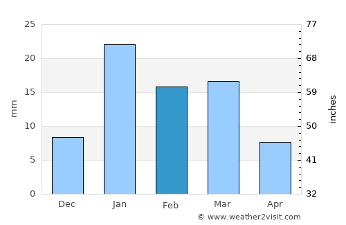 Samālkha average rain in February