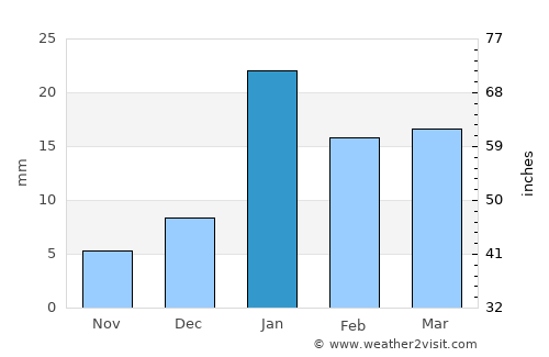 Samālkha average rain in January