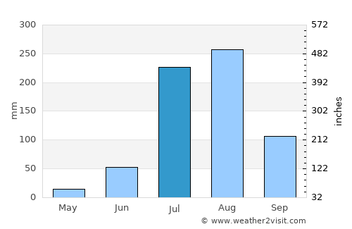 Samālkha average rain in July