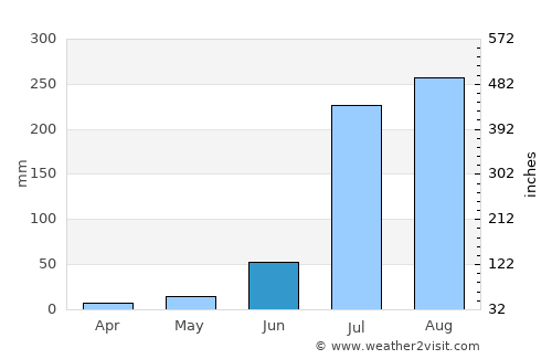 Samālkha average rain in June