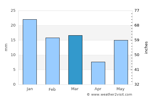 Samālkha average rain in March