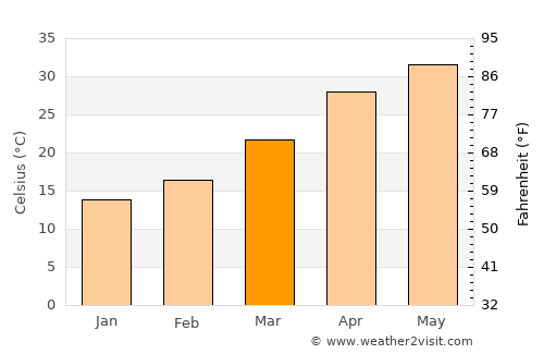 Samālkha average temperature in March