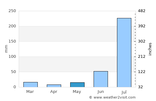 Samālkha average rain in May