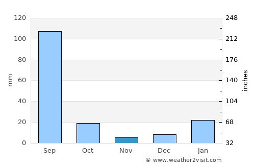 Samālkha average rain in November