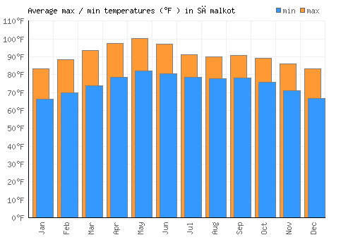 Sāmalkot average minimum / maximum temperatures (Fahrenheit)