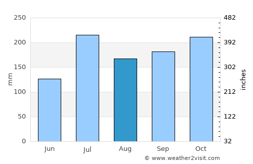 Sāmalkot average rain in August